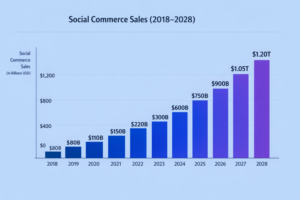 How Social Commerce is Changing the Way People Shop